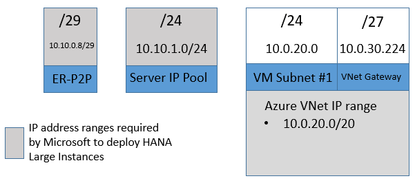 Segunda posibilidad de intervalos de direcciones IP necesarios en la implementación mínima de SAP HANA en Azure (Instancias grandes)