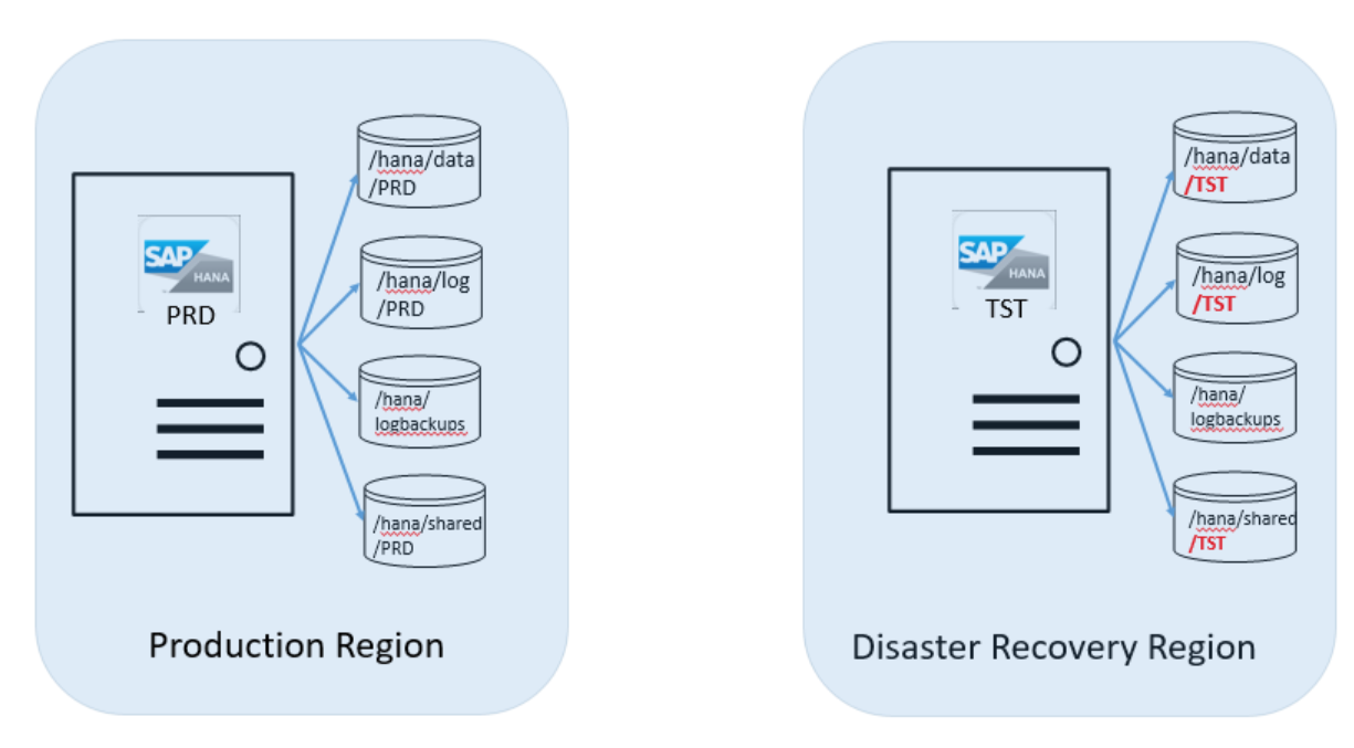 Inicio de la configuración de recuperación ante desastres