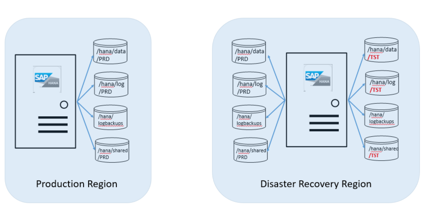 Paso siguiente en la configuración de recuperación ante desastres