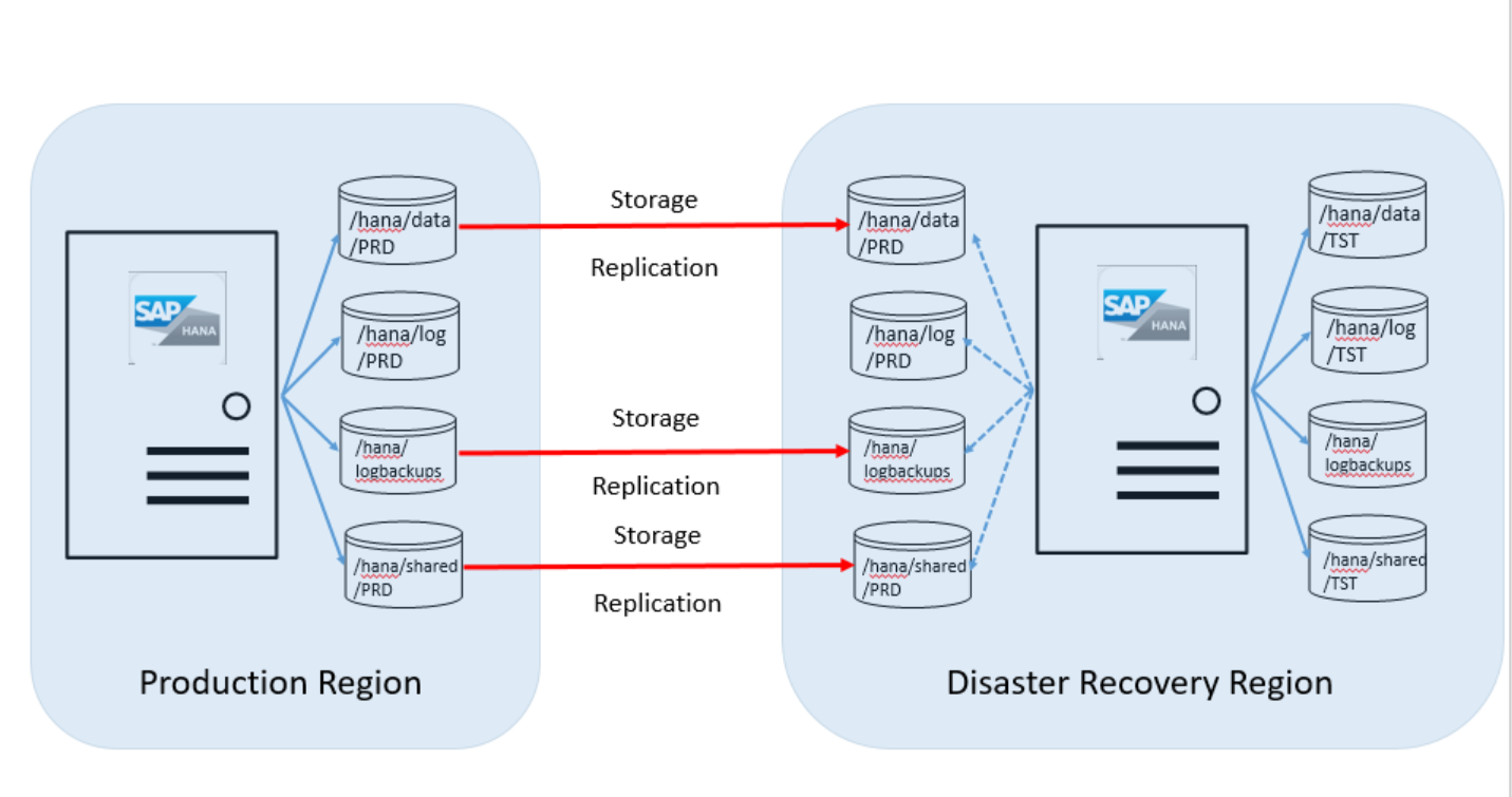 Paso de la configuración de recuperación ante desastres antes de establecer la replicación