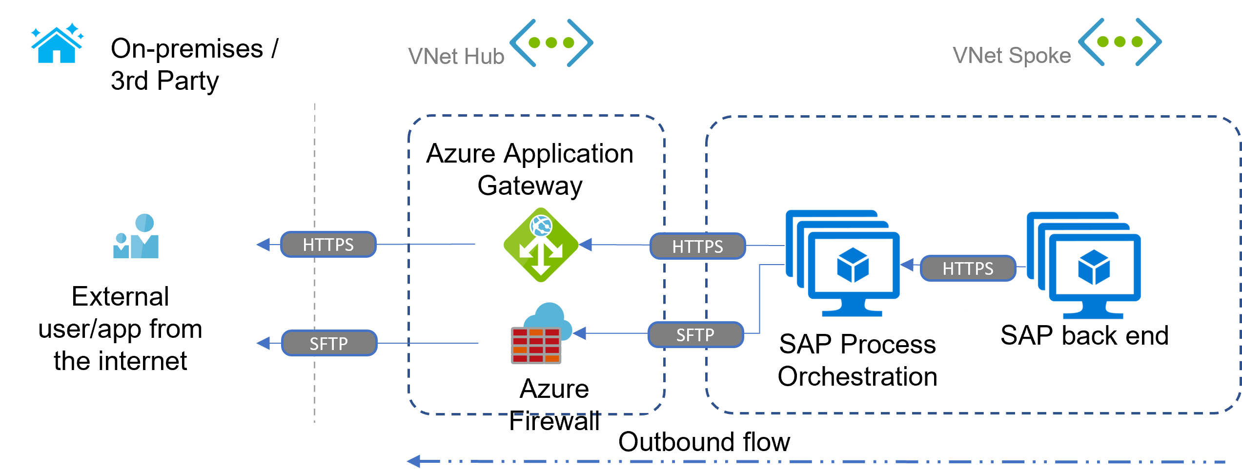 Diagrama que muestra un escenario de salida con la orquestación de procesos de SAP en Azure.