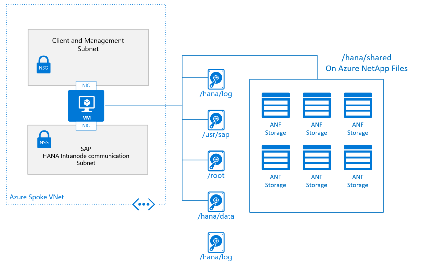 Diagrama que muestra un diseño básico habitual de un solo nodo en una configuración de escalabilidad horizontal.