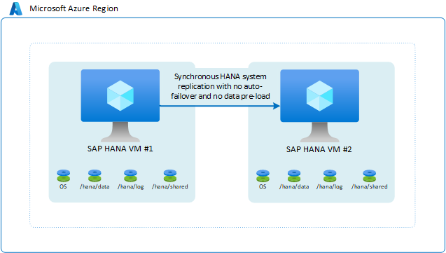 Diagrama de dos máquinas virtuales con replicación de almacenamiento.