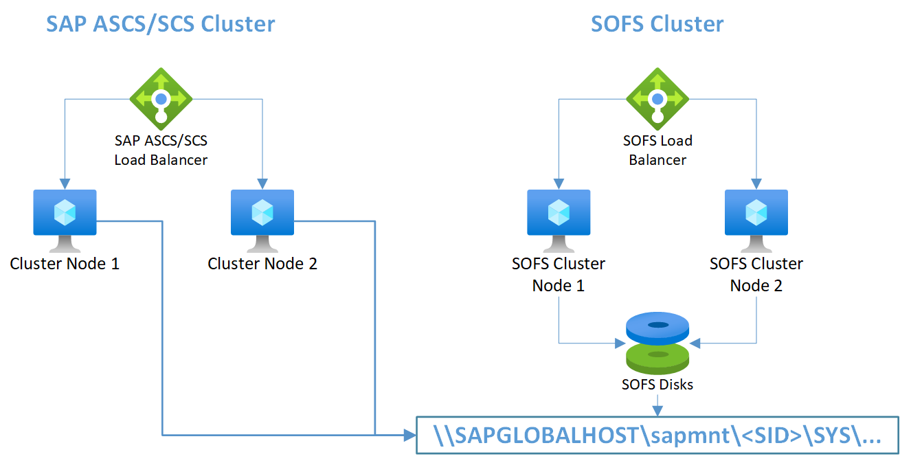 Ilustración 5: Instancia de ASCS/SCS de SAP y un recurso compartido de archivos de escalabilidad horizontal implementados en dos clústeres