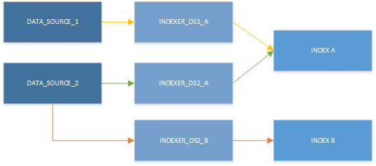 Diagrama de varias combinaciones de orígenes de datos, indexadores e índices.