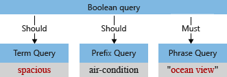 Diagrama conceptual de una consulta booleana con términos analizados.