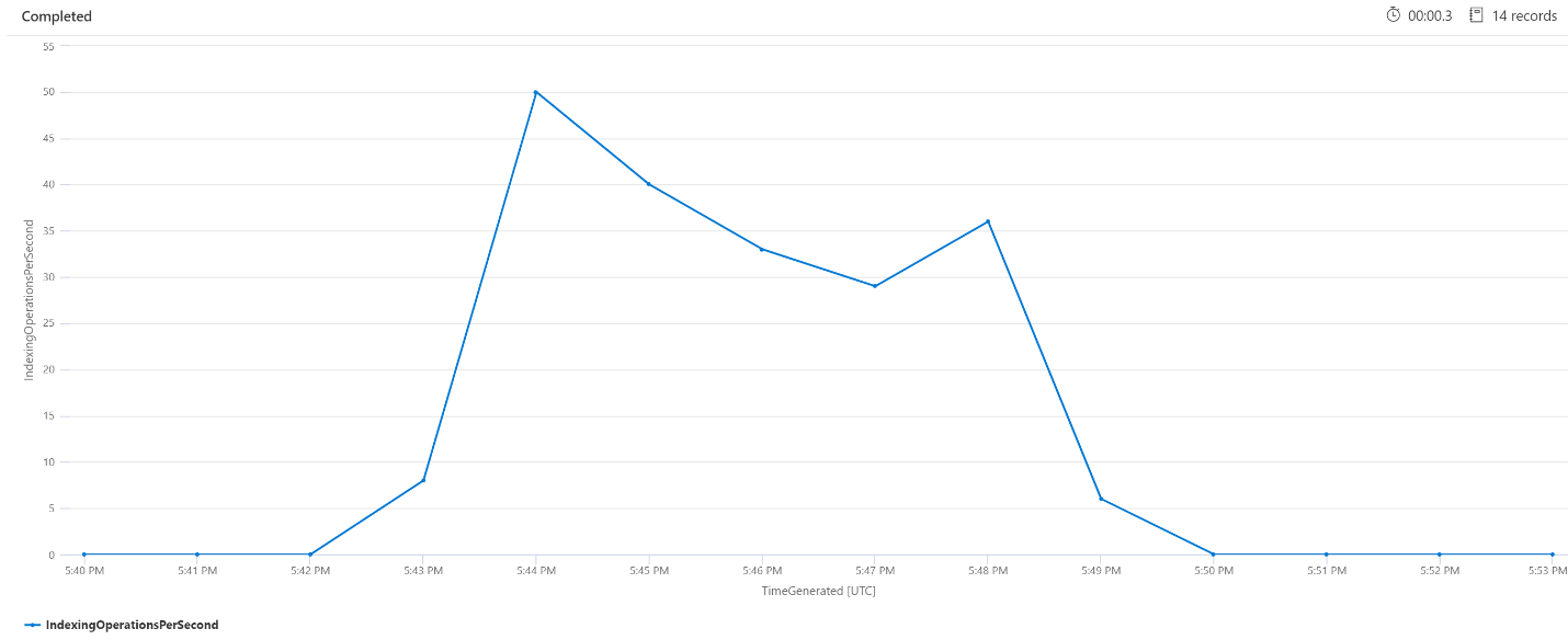 Gráfico que muestra las operaciones de indexación por minuto