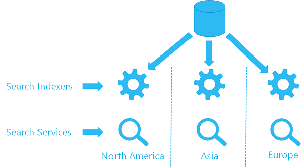 Diagrama que muestra un origen de datos único con indexador distribuido y combinaciones de servicios.