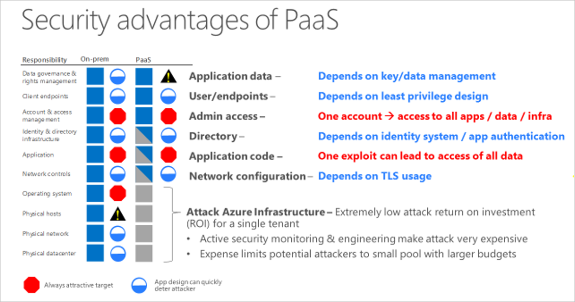 Ventajas de seguridad de PaaS