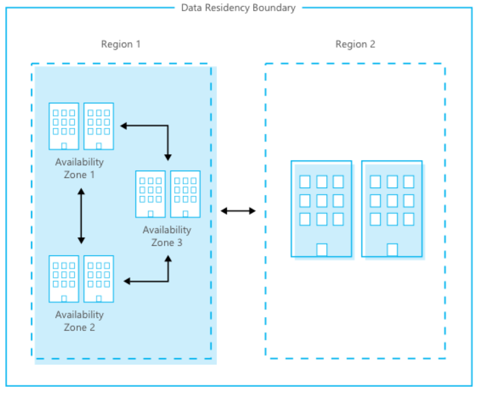 Diagrama que muestra los límites de residencia de datos