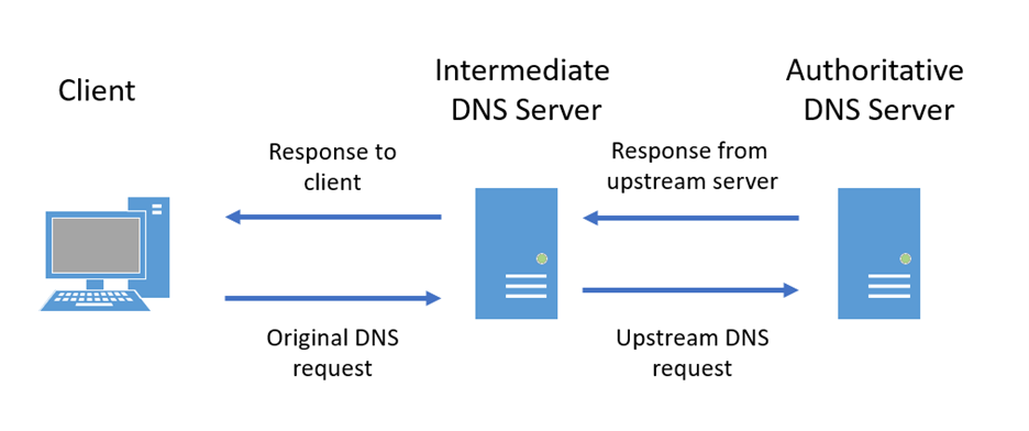 Flujo de solicitudes de DNS simplificado.