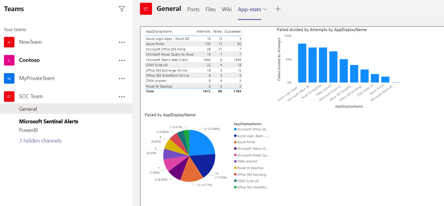 Captura de pantalla que muestra el informe de Power BI en una pestaña del canal de Teams.