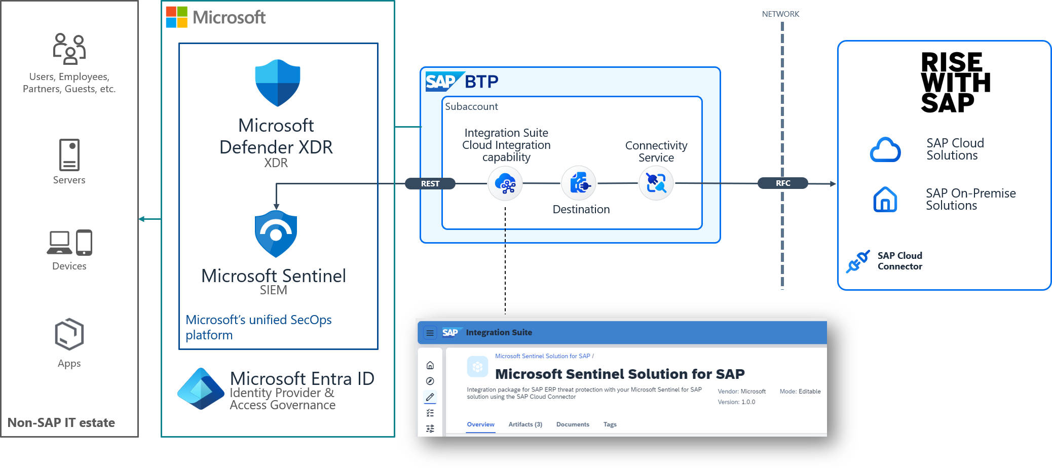 Diagrama que muestra el conector de datos sin agente de Microsoft Sentinel en un entorno de SAP.