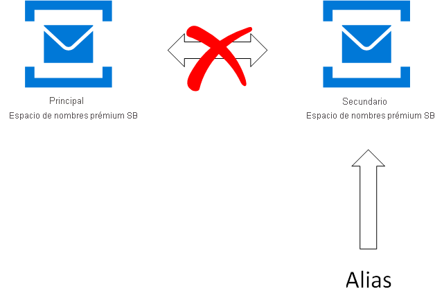 Imagen que muestra el flujo de conmutación por error del espacio de nombres principal al secundario.