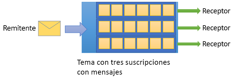 Imagen de un emisor, un tema con tres suscripciones y tres destinatarios.