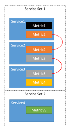 Diagrama que muestra cómo equilibrar los servicios juntos.