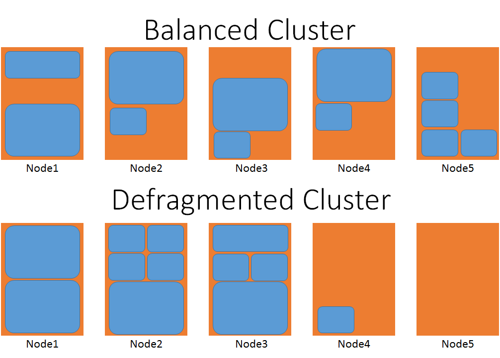 Comparación de clústeres equilibrados y desfragmentados