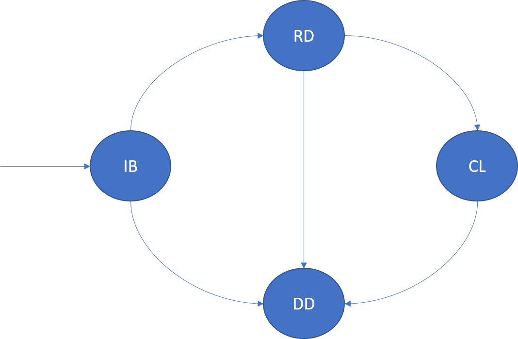 Ciclo de vida de las instancias