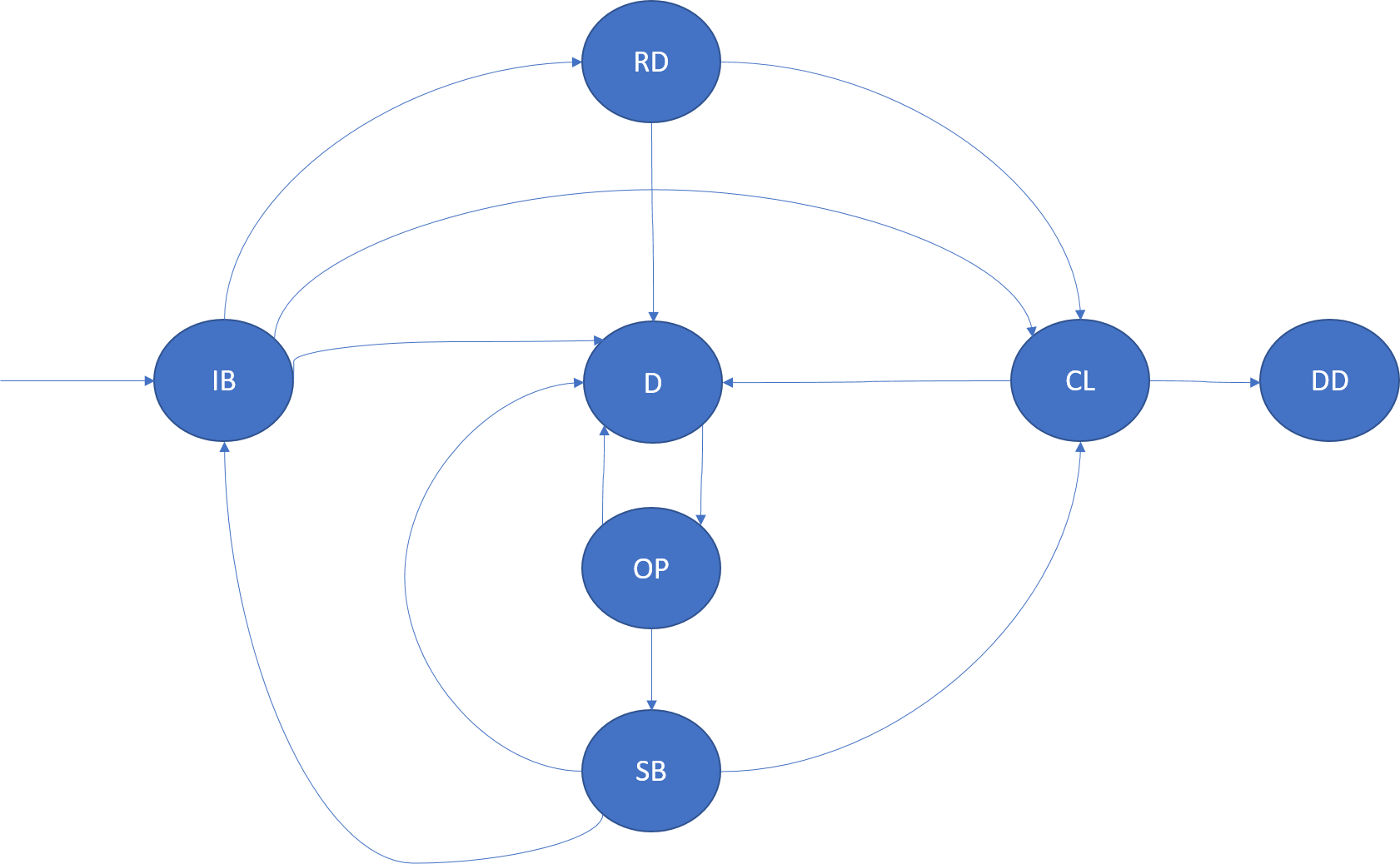 Ciclo de vida de las réplicas