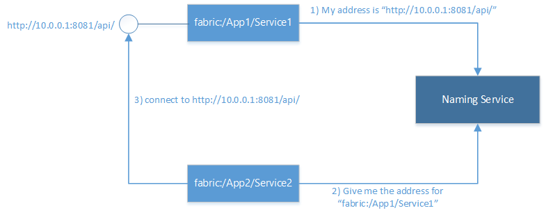 Diagrama que muestra que Service Fabric tiene un registrador que asigna nombres de servicio a su dirección de punto de conexión.