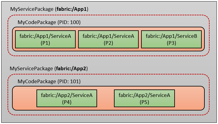 Diagrama que muestra la nueva vista del nodo.