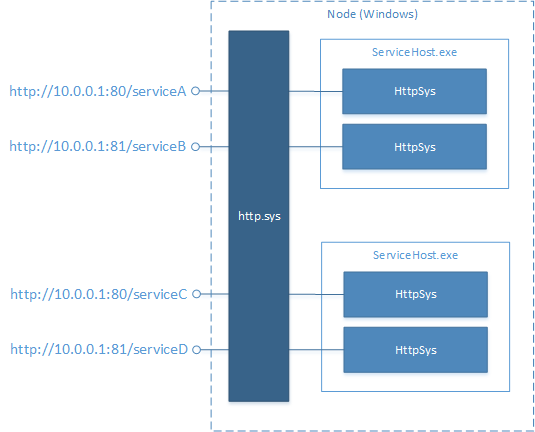 Diagrama de HTTP.sys