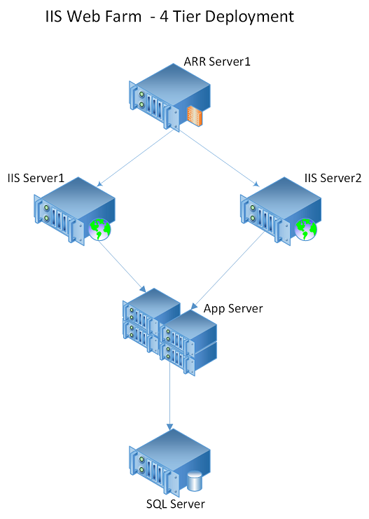 Diagrama de una granja de servidores web basados en IIS que tiene cuatro capas