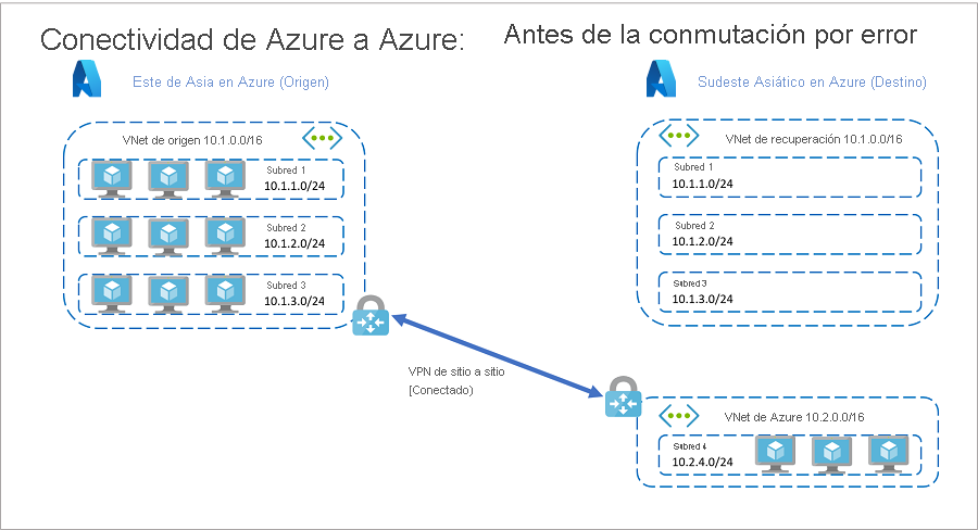 Recursos de Azure antes de la conmutación por error completa