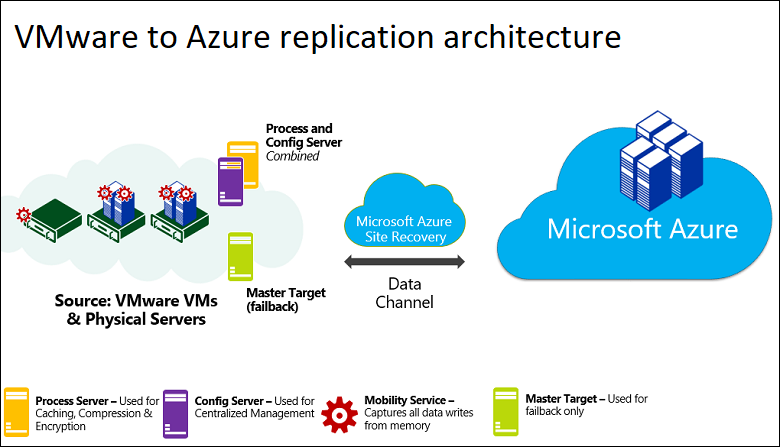 Diagrama que muestra las relaciones de la arquitectura de replicación de VMware a Azure.