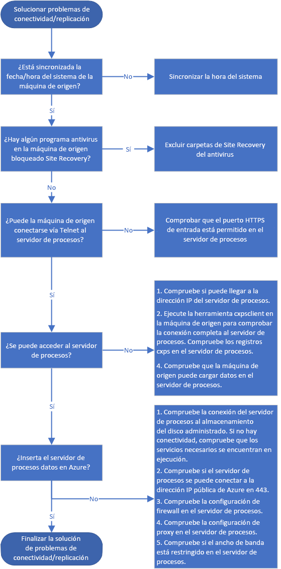 Flowchart showing steps to troubleshoot connectivity and replication.