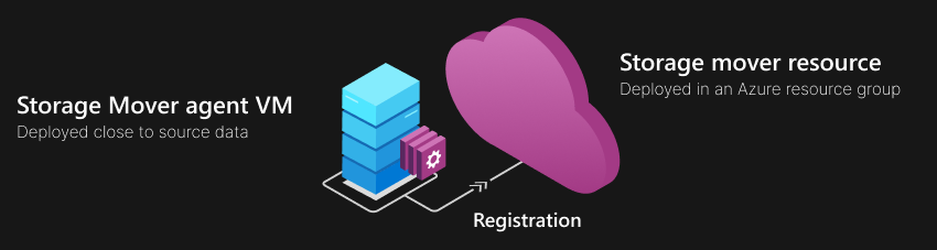 Imagen que muestra tres componentes. El agente de Storage Mover, implementado localmente y cerca de los datos de origen que se van a migrar. El recurso en la nube de Storage Mover, implementado en un grupo de recursos de Azure. Y, por último, una línea que conecta los dos.