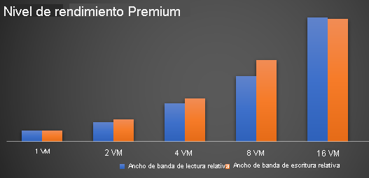 Rendimiento Premium