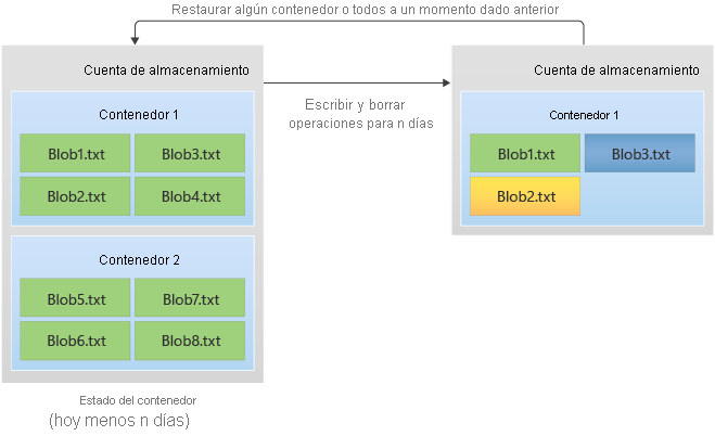 Diagrama que muestra cómo se realiza la restauración a un momento dado de los contenedores a un estado anterior