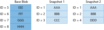 Diagrama 4 que muestra la facturación de los bloques únicos en el blob base y la instantánea.