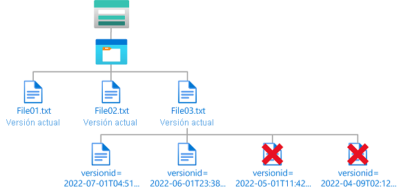 Diagrama de la condición que muestra el acceso de eliminación a las versiones anteriores de blobs.