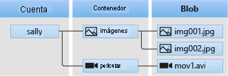 Diagrama que muestra la relación entre una cuenta de almacenamiento, los contenedores y los blobs