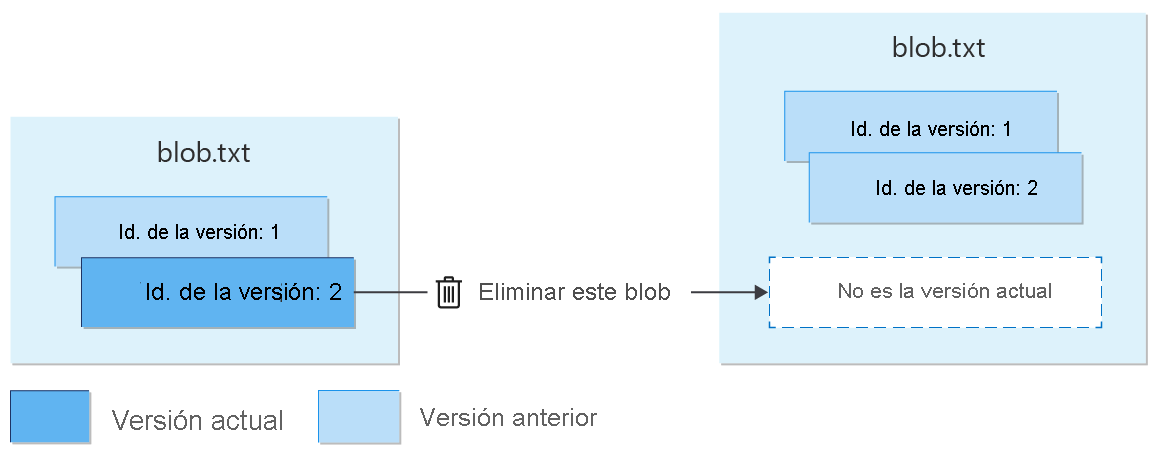 Diagram showing deletion of versioned blob.