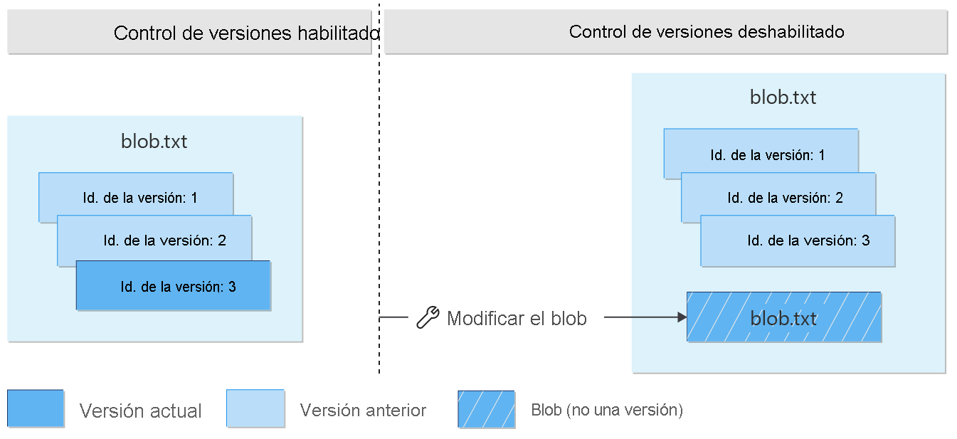 Diagrama que muestra que la modificación de una versión actual después de desactivar el control de versiones crea un blob que no es una versión.