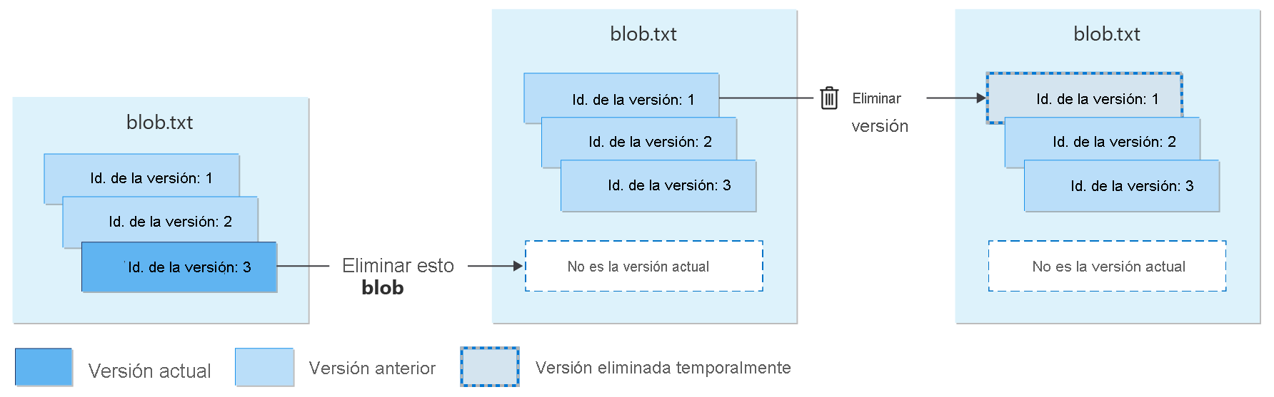 Diagrama que muestra la eliminación de una versión con la eliminación temporal habilitada