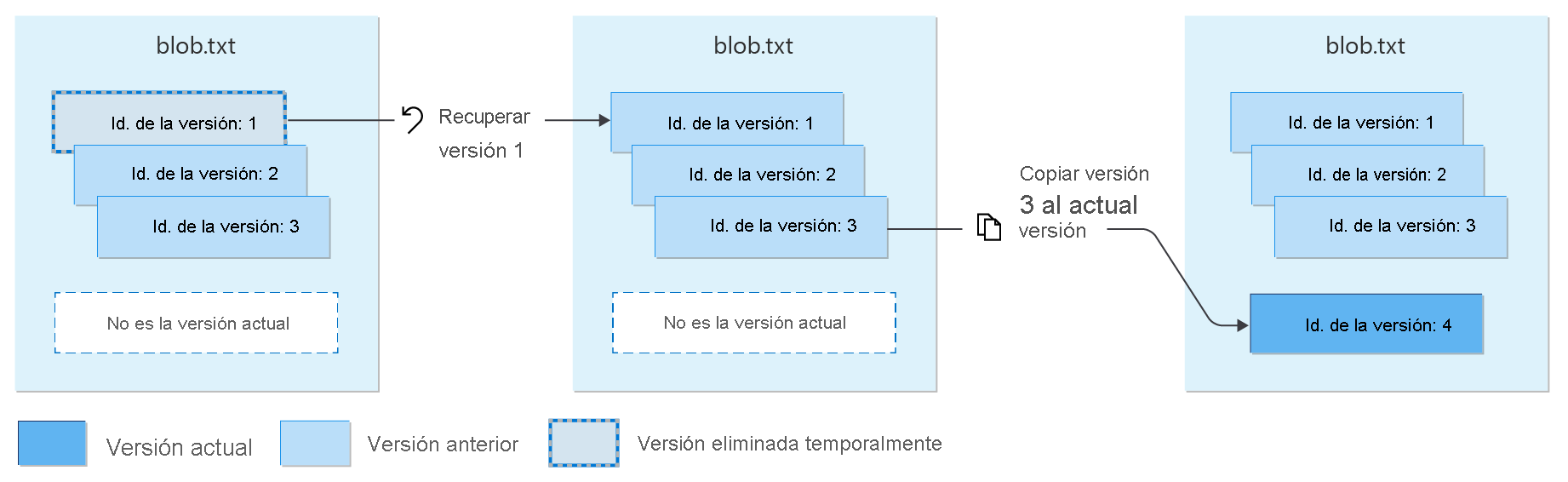 Diagram showing how to restore soft-deleted versions.