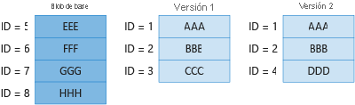 Diagrama 4 que muestra la facturación de los bloques únicos en el blob base y la versión anterior.