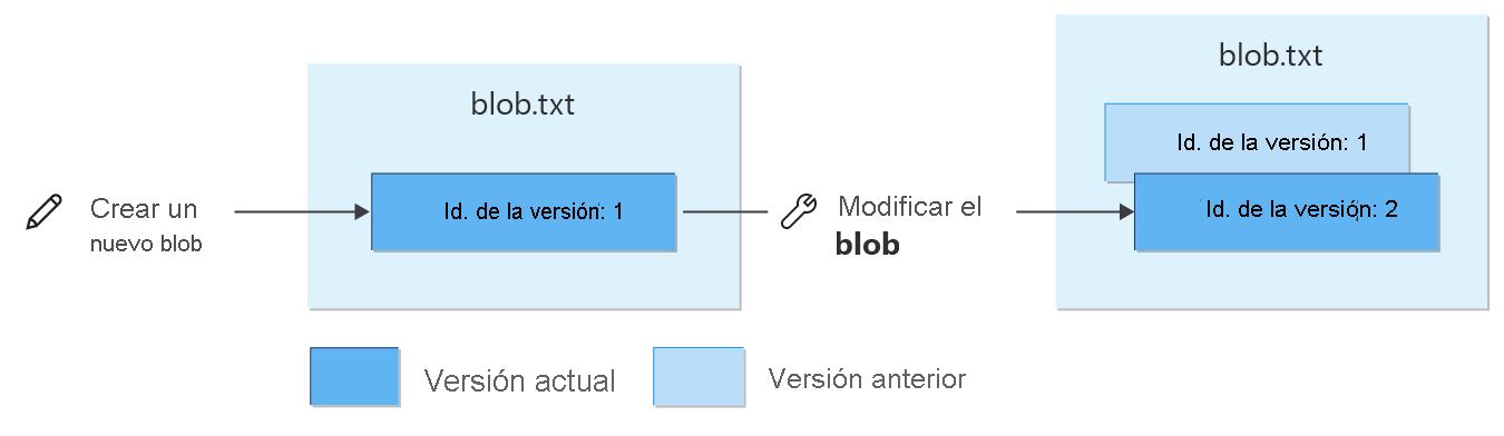 Diagrama que muestra cómo las operaciones de escritura afectan a los blobs con versiones