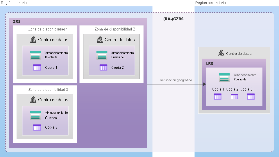 Diagrama que muestra cómo se replican los datos con GZRS o RA-GZRS