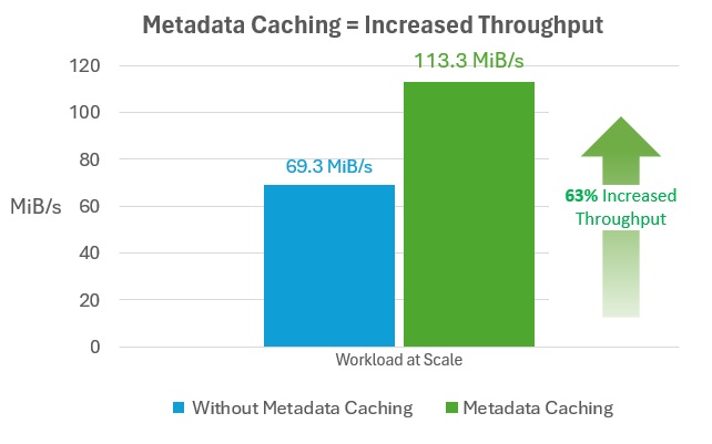 Gráfico que muestra el rendimiento de red con y sin almacenamiento en caché de metadatos.