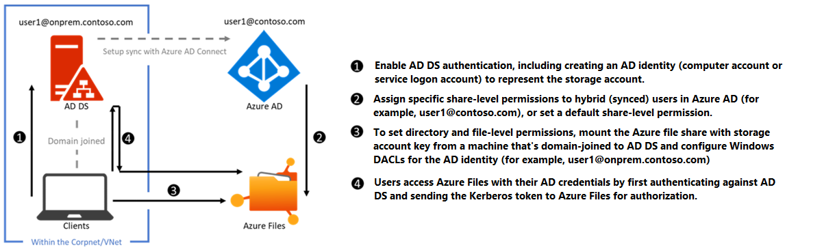 Diagrama en el que se describe la autenticación de AD DS local en recursos compartidos de archivos de Azure a través de SMB.