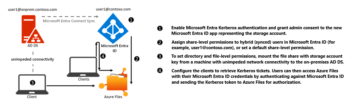 Diagrama de configuración de la autenticación Kerberos de Microsoft Entra para identidades híbridas a través de SMB.