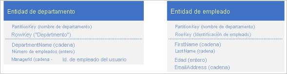 Graphic of department entity and employee entity