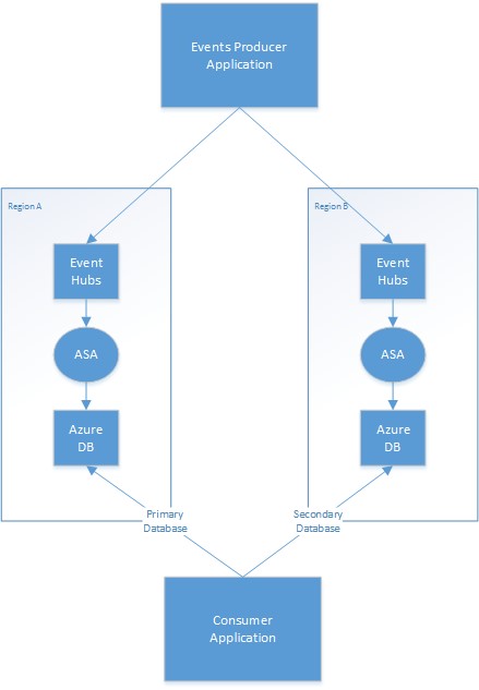 diagrama de trabajos de Stream Analytics con redundancia geográfica