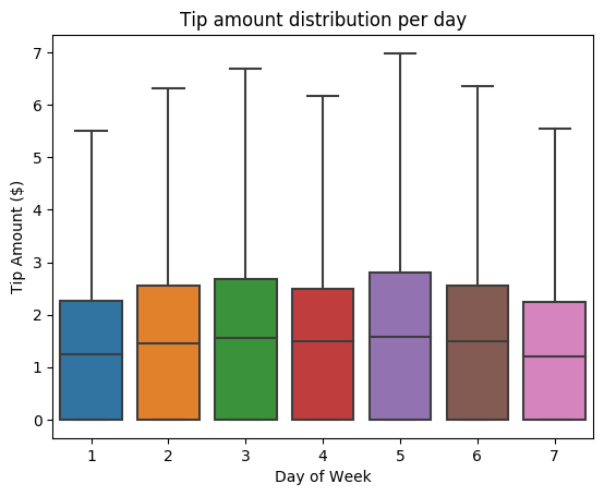 Gráfico que muestra la distribución de propinas por día.