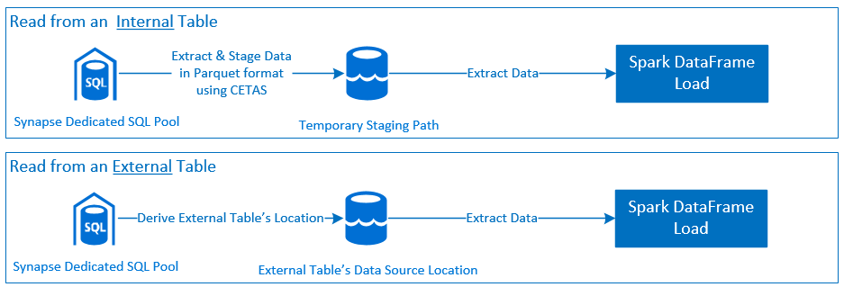 Un diagrama de flujo de datos de alto nivel para describir la orquestación del conector de una solicitud de lectura.